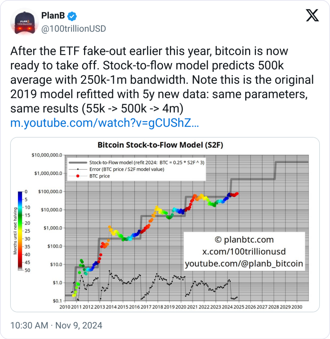 Trump win drives Bitcoin to $76K, PlanB sets $500K target