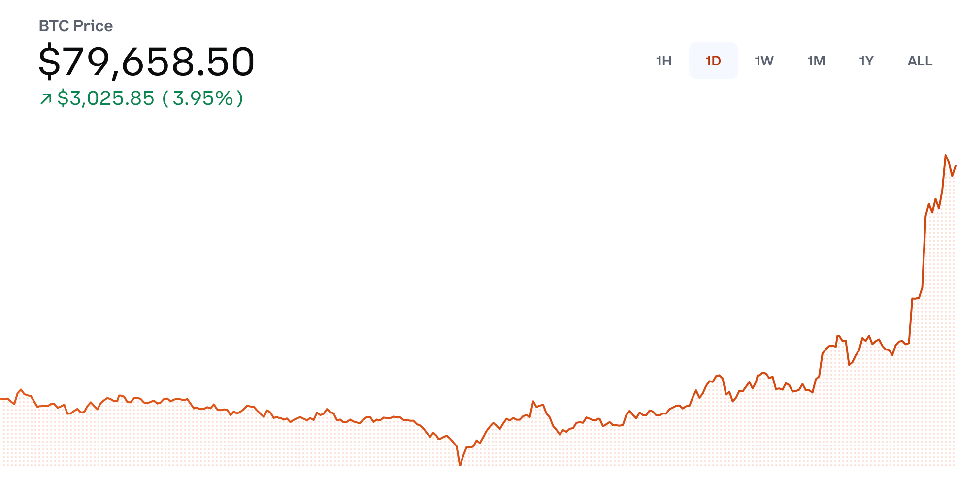 Bitcoin breaks $79K and ‘no rash action is needed,’ says analyst